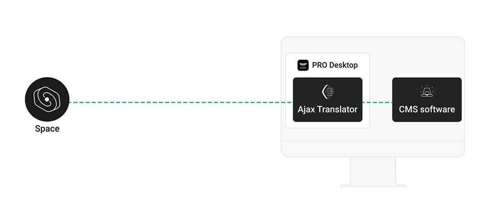 Dual connection for maximum reliability
